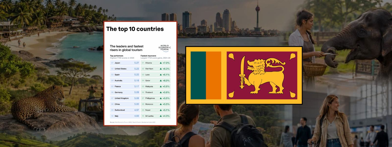 SL Among World’s Most Improved Travel Destinations